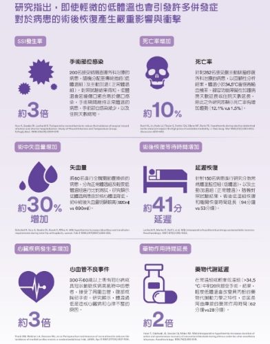 研究指出，輕微的低體溫也可能對患者術後產生嚴重影響。（圖片來源／3M台灣子公司）