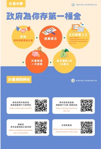 通傳：參加「青年就業領航計畫」的青年，每月還會有1萬元就業津貼，作為青年未來就學或創業所用，最長發給36個月。