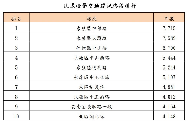 不要成為馬路三寶 看過來 南市前10名民眾檢舉交通違規行為排行