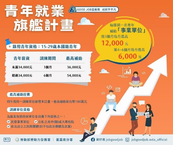 通稿-勞動部「青年就業旗艦計畫」歡迎企業提出申請，依據僱用青年薪資提供3-6個月的訓練補助，最高可獲5萬4000元。
