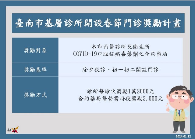 南市獎勵診所於春節期間開設門診，醫療服務不打烊