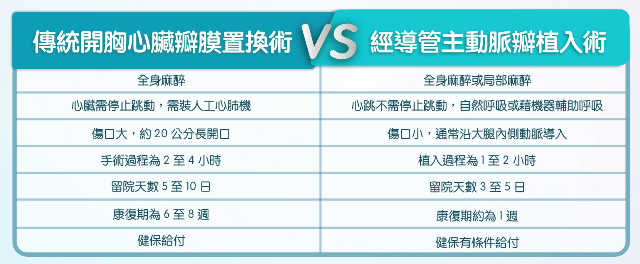 嚴重主動脈瓣狹窄患者新選擇：TAVI經導管主動脈瓣植入術