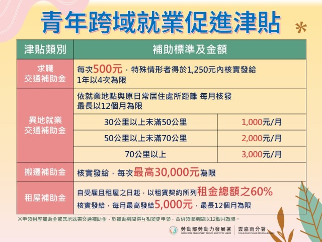 圖3.「青年跨域就業津貼」讓初次尋職青年找工作不再受地區限制，可適才適所盡情發揮，詳情請洽勞發署雲嘉南分署各就業中心。