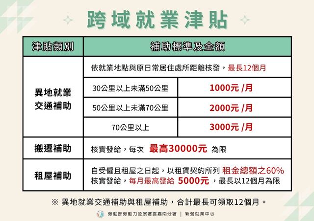 中高齡跨域就業津貼 - 1