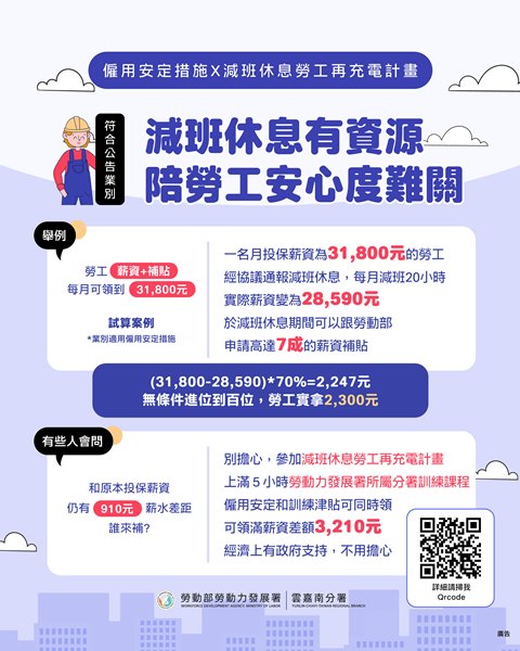 圖3.減班休息免擔心，勞動部雙計畫支援，補足薪資缺口。