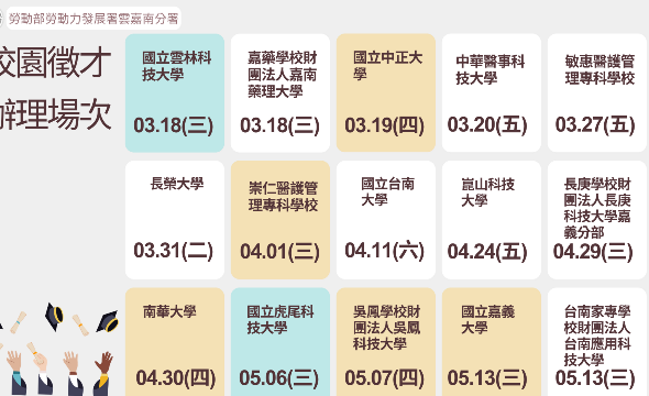 圖1.勞發署雲嘉南分署自3月起至5月積極辦理15場校園徵才活動，呼籲青年朋友多多把握。