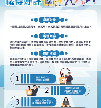 圖二：青年朋友參加「青年職得好評計畫」，可透過公立就業服務機構提供深度諮詢、釐清職涯方向、建立正確就業觀念，協助媒合工作機會。(參考海報)