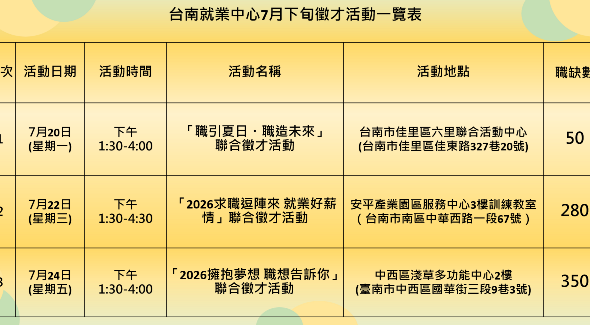 圖二：台南就業中心7月下旬徵才活動一覽表