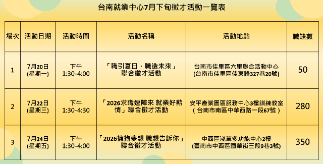 圖二：台南就業中心7月下旬徵才活動一覽表
