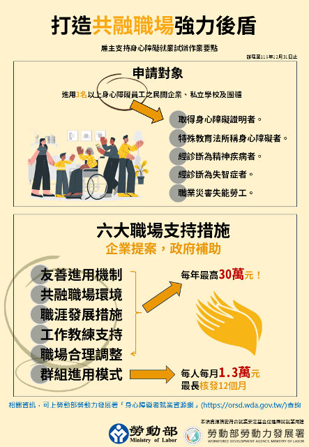 圖三：雇主支持身心障礙員工就業試辦作業要點宣傳圖卡