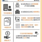 圖四：勞動部「職場學習及再適應計畫」鼓勵企業共同成為支持弱勢朋友重新出發的力量。