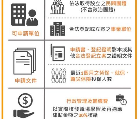 圖四：勞動部「職場學習及再適應計畫」鼓勵企業共同成為支持弱勢朋友重新出發的力量。