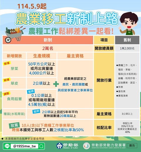 農業移工--新制上路 農糧工作鬆綁差異一起看